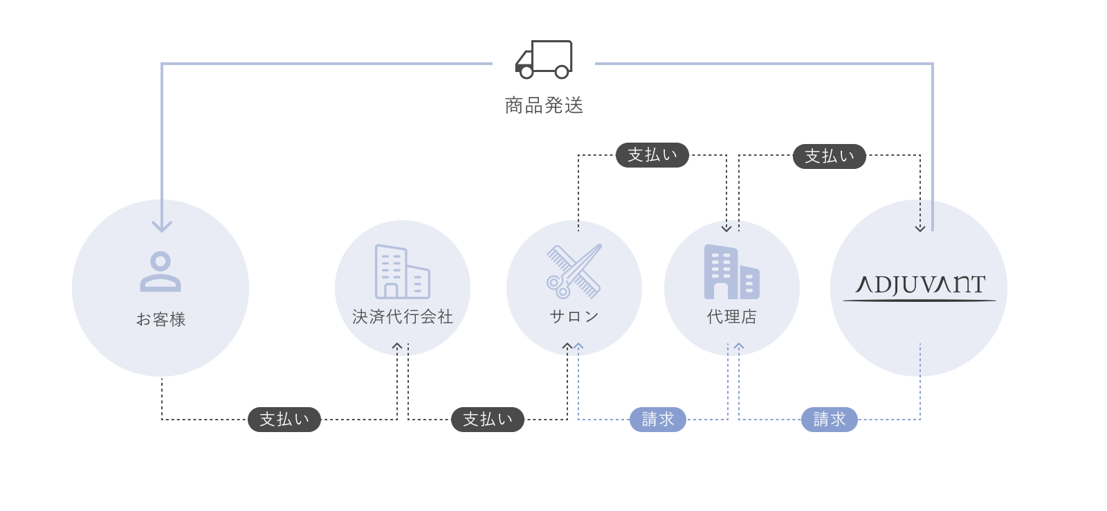 アジュバンリンクの仕組み