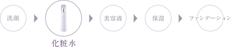 洗顔：ご使用方法